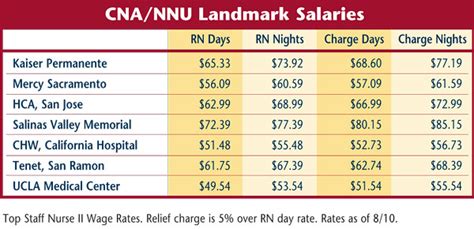 101 Salaries National Nurses United