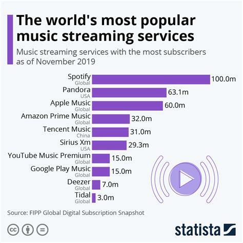 Chart The Worlds Most Popular Music Streaming Services Statista