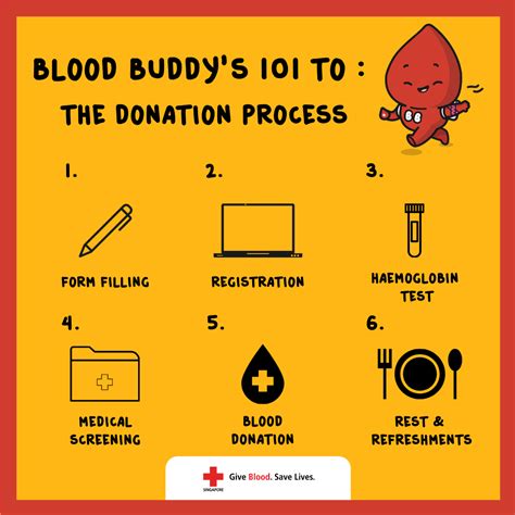 Blood Donation Process
