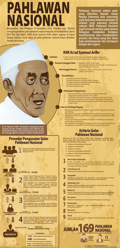 Pahlawan Nasional Infografik ANTARA News
