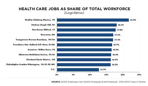 News & world report recently released its 2016 best jobs rankings and positions in healthcare dominated the list, earning nine of the top 10 spots. Health Care's Unrivaled Job Gains And Where It Matters Most