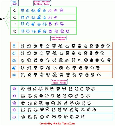 Tamagotchi Forever Evolution Chart