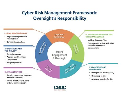 Cgoc On Twitter 5 Key Components Of A Cyber Risk Management