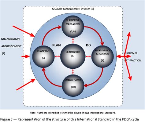 The Pdca Cycle And The Iso 90012015 Standard Iso 9001 Quality Images