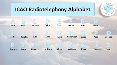 The Icao Alphabet A Phonetic System Of Aviation Gear Up Aviation