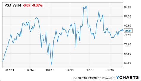 Phillips 66 Is It Still A Good Dividend Stock Phillips 66 Nysepsx