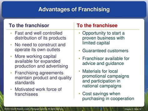 Franchising Business