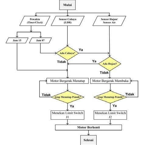 Contoh Flowchart Input Proses Output Flow Chart Images