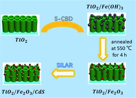 Schematic Illustration Of The Construction Of Tio2fe2o3cds