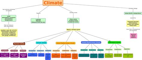 Science In Year 5 Social Science Mind Map Unit 1 Climate