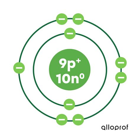 Le modèle atomique simplifié | Alloprof