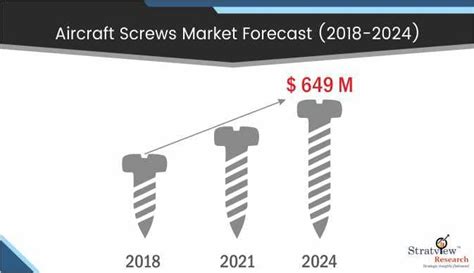 Aircraft Screws Market Projected To Grow At A Steady Pace During 2019 2024 Industry News Global