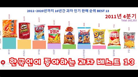 2011 2020년까지 10년간 봉지과자 Confectionery sales ranking 인기 판매 순위 BEST 13