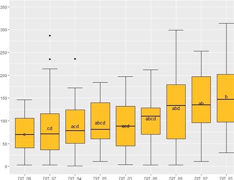 Add Letters Automatically Over Errorbar Of The Boxplot In Ggplot2