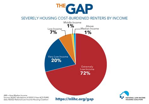 Nlihc Releases The Gap A Shortage Of Affordable Homes National Low