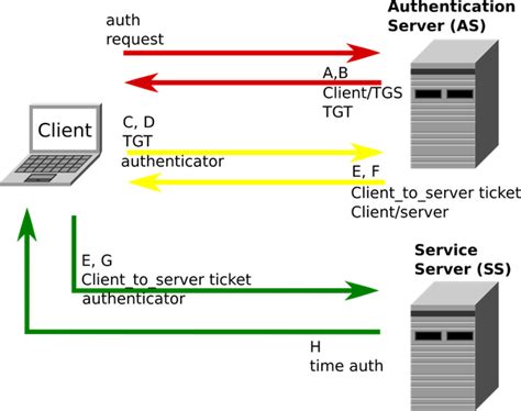 Kerberos, port password 464 (tcp). How does Kerberos works according to the first contact ...