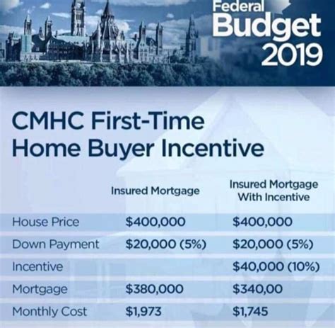 First Time Home Buyer Incentive