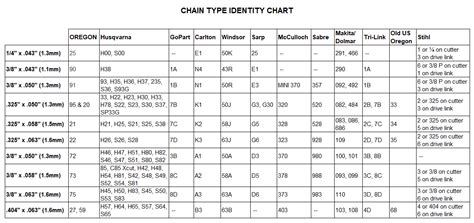 Maybe you would like to learn more about one of these? Chain saw sizes | Identify, Chain, Chart