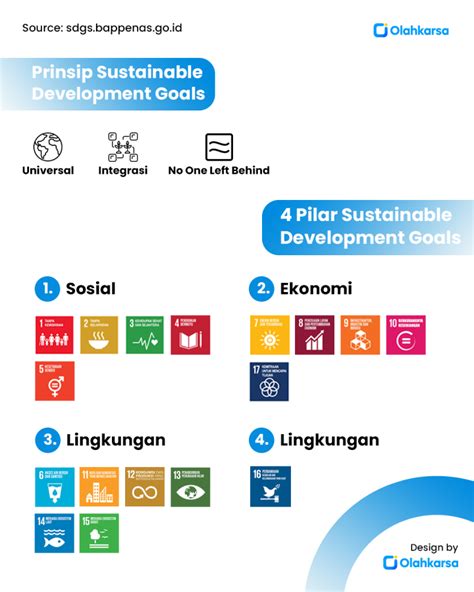 Apa Itu Sustainable Development Goals Sdgs Olahkarsa Blog