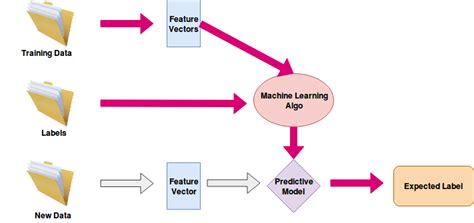 Text Classification Using Machine Learning Turbolab Technologies