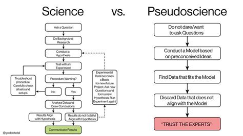 Science Vs Pseudoscience Hardcorepillow