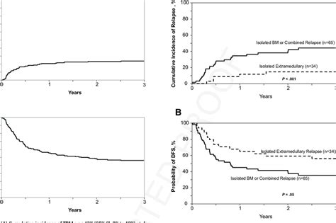A Cumulative Incidence Of Relapse At 3 Years For Patients With An