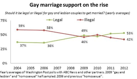 How The Political Fight On Gay Marriage Is Over — In 2 Charts The