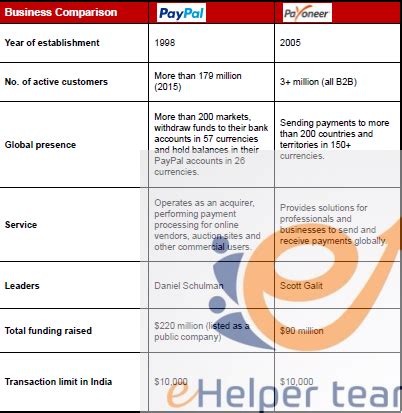 Many of the credit card offers that appear on the website are from credit card companies from which thepointsguy.com receives compensation. Differences between Payoneer and PayPal | E Helper Team