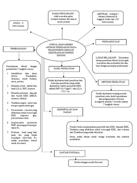 Peta Konsep Asuhan Pra Konsepsi Pdf