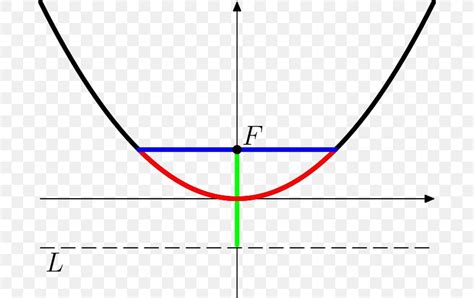 Point Universal Parabolic Constant Parabola Conic Section Parameter