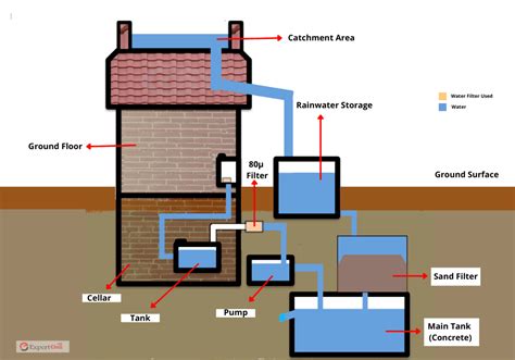 Rainwater Harvesting System Types Uses Advantages And Disadvantages