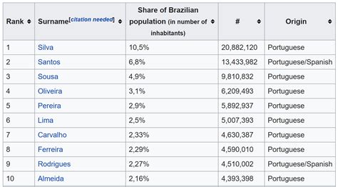 Os Sobrenomes Mais Comuns No Brasil Origem E Significados Maiores