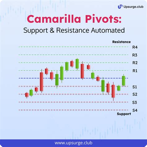 Camarilla Pivot Points Intraday Trading Indicator