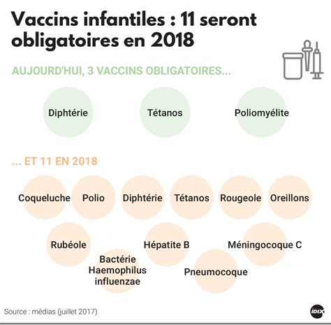 Les Nouveaux Vaccins Obligatoires Dès Le 1er Janvier