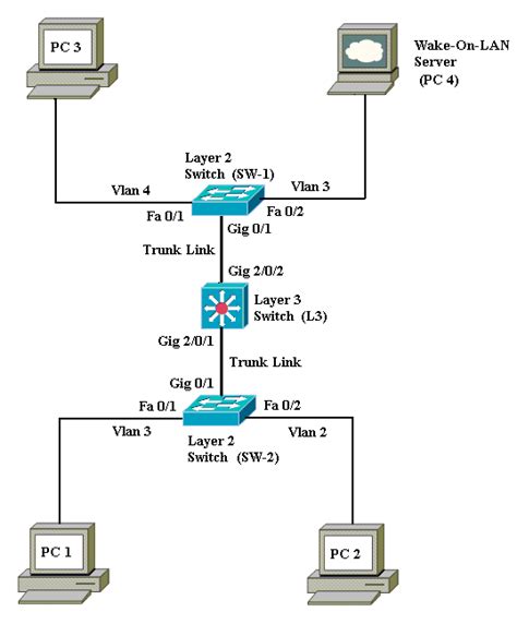 Catalyst Layer Switch For Wake On Lan Support Across Vlans