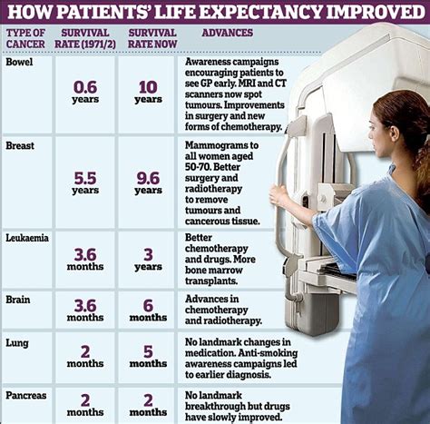 Only 10 percent of affected cats live one year after diagnosis and treatment. Cancer sufferers are surviving six times longer than in ...