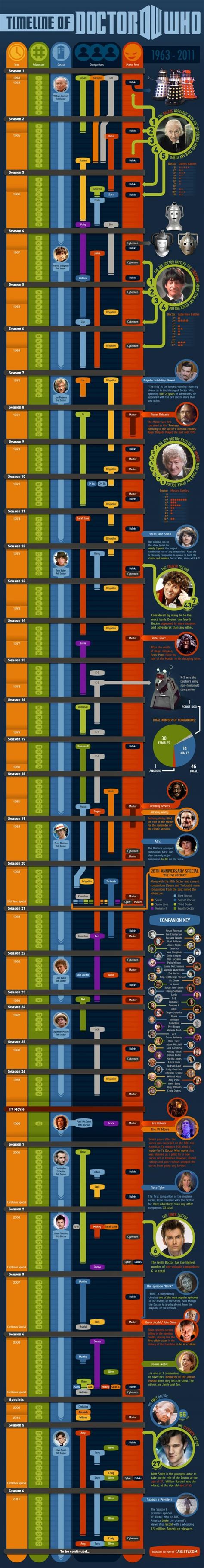 The Timeline Of Doctor Who Doctor Who Timeline