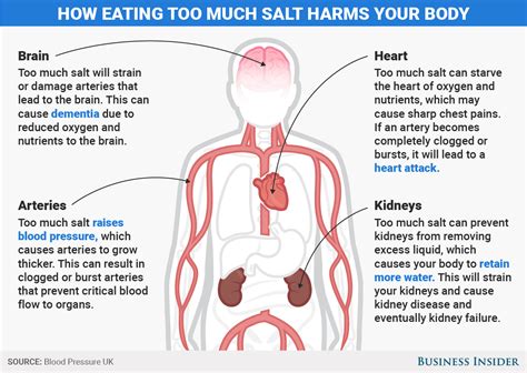 High blood pressure can be reduced and managed naturally with the dash diet, and by quitting smoking, reducing alcohol intake, and cutting combined with diet, other natural ways to lower blood pressure naturally are stress reduction and weight loss. What can happen when you eat too much salt - Business Insider