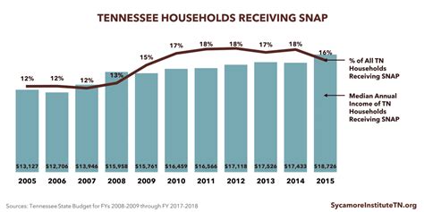 Shelby county dhs office food stamps office in tennessee. Income Limits For Food Stamps In Memphis Tn - ONCOMIE