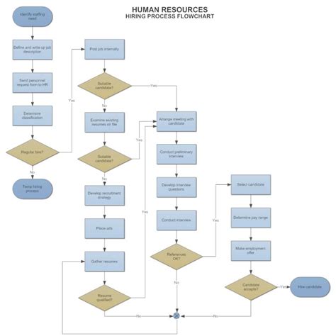 Need to know more about process flow charts? Flow Chart Template | shatterlion.info