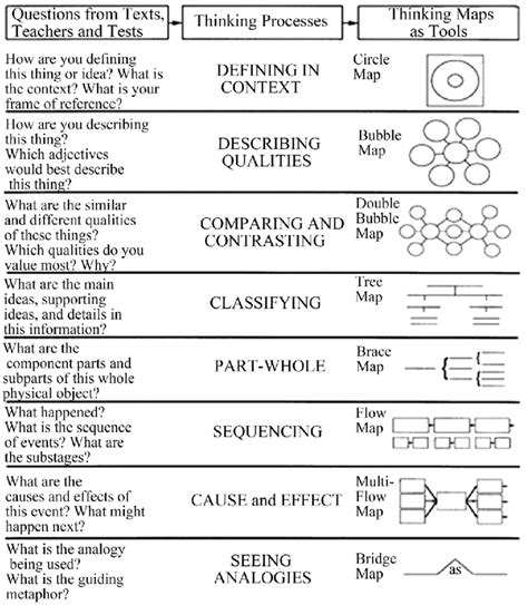 Thinking Maps Source Hyerle And Yeager 2007 Thinking Maps A