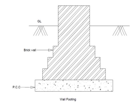 Draw Neat Sketches Of Any Three Shallow Foundations And Suggest