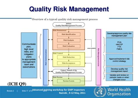 Ppt Quality Management And Pharmaceutical Quality System Powerpoint