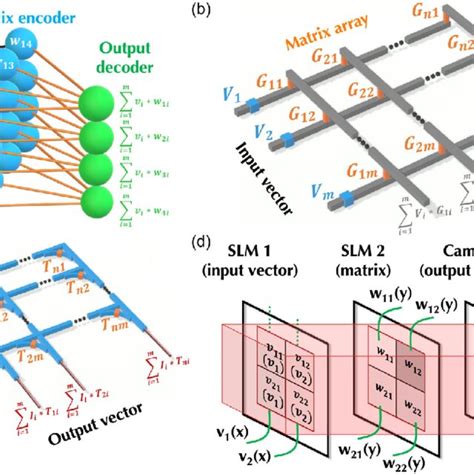 Overview Of Crossbar Arrays A Schematic Of The General Architecture Download Scientific