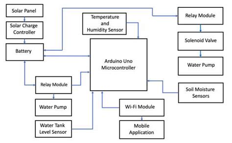 Data Flow Diagram Of Smart Irrigation System