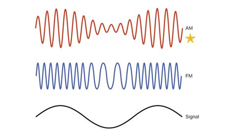 What is Amplitude Modulation