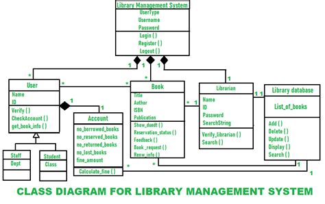 Class Diagram For Library Management System Library System Uml