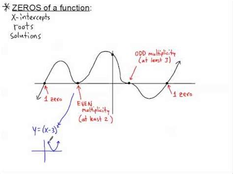 You can watch this video (duration: Multiplicity of Zeros - YouTube
