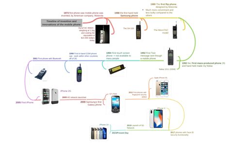 Timeline Of Invention And Innovations Of The Mobile Phone Coggle Diagram