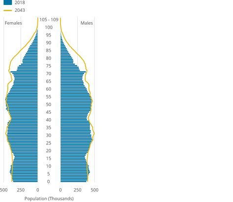 National Population Projections Office For National Statistics